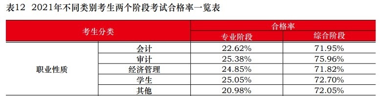 中注協(xié)：2021注會(huì)不同人群合格率曝光！這一類竟高達(dá)77.46%