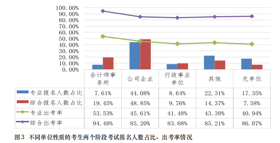 都是哪些人在考注會？