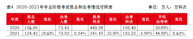 注會真實的通過率是多少？到底有多難考？中注協(xié)為你解讀！