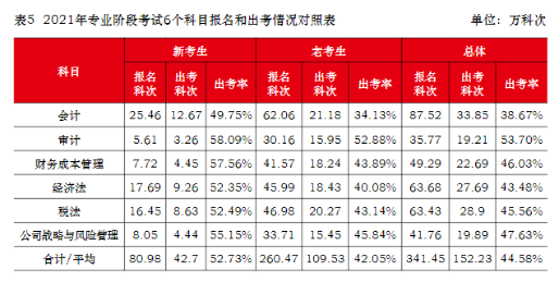 注會真實的通過率是多少？到底有多難考？中注協(xié)為你解讀！