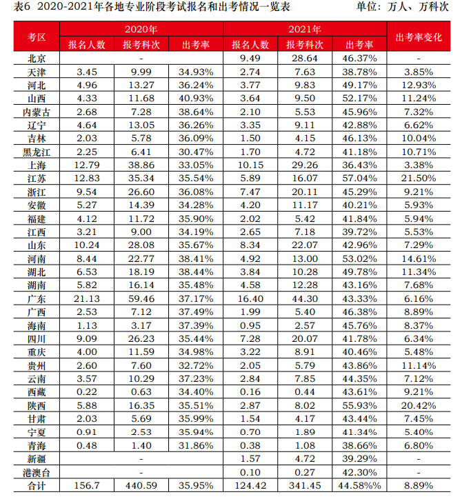 2021年注會報名人數(shù)和出考情況曝光！去考試你就贏了一半...