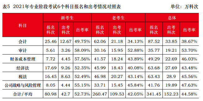 2021年注會報名人數(shù)和出考情況曝光！去考試你就贏了一半...