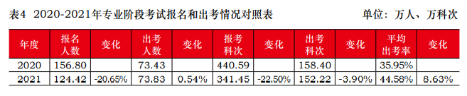 2021年注會報名人數(shù)和出考情況曝光！去考試你就贏了一半...