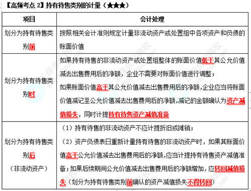 《中級(jí)會(huì)計(jì)實(shí)務(wù)》高頻考點(diǎn)：持有待售類別的計(jì)量（★★★）