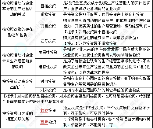 中級《財務管理》第六章高頻考點1：企業(yè)投資的分類（★）