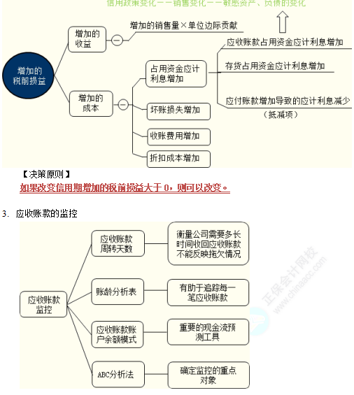 中級《財務管理》高頻考點：應收賬款管理