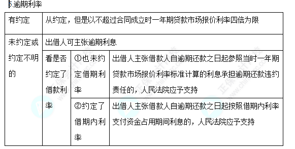 2022中級會計職稱經濟法高頻考點：借款合同