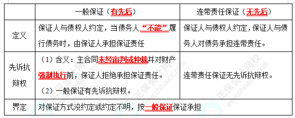 2022中級(jí)會(huì)計(jì)職稱經(jīng)濟(jì)法高頻考點(diǎn)：保證合同