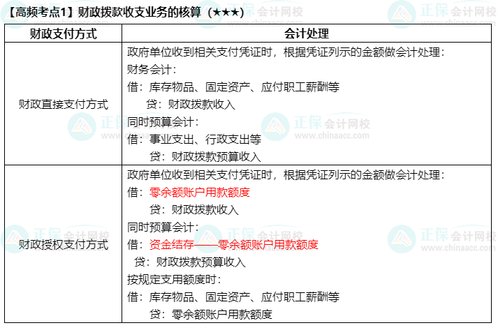 《中級會計實務(wù)》高頻考點：財政撥款收支業(yè)務(wù)的核酸（★★★）