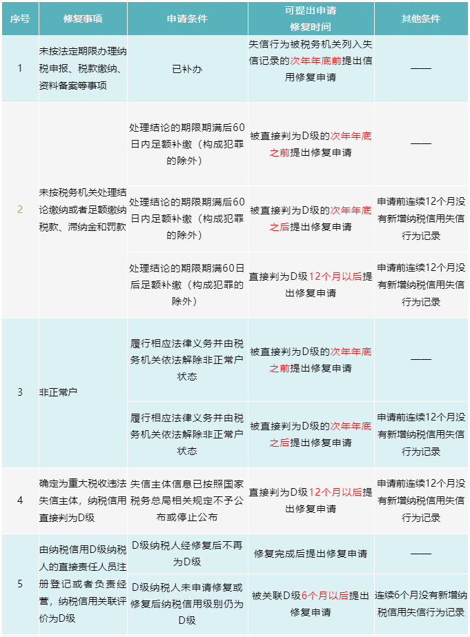 納稅信用修復