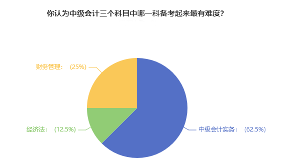 超60%考生認(rèn)為中級(jí)會(huì)計(jì)實(shí)務(wù)備考最有難度 如何備考？