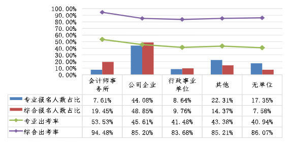 不同單位性質(zhì)的考生兩個(gè)階段考試報(bào)名人數(shù)占比、出考率情況 