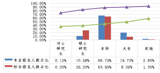 不同學(xué)歷考生兩個(gè)階段考試報(bào)名人數(shù)占比、出考率情況