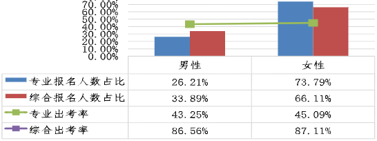 不同性別考生兩個(gè)階段考試報(bào)名人數(shù)占比、出考率情況