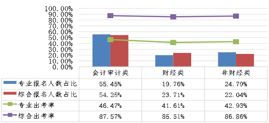 不同專業(yè)考生兩個(gè)階段考試報(bào)名人數(shù)占比、出考率情況