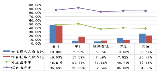 不同職業(yè)性質(zhì)考生兩個(gè)階段考試報(bào)名人數(shù)占比、出考率情況