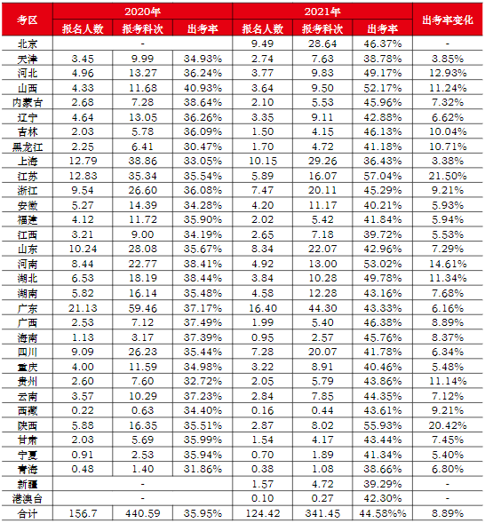 2020-2021年各地專業(yè)階段考試報(bào)名和出考情況一覽表