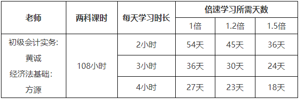 初級會計模擬考試50分左右 最后沖刺還有希望嗎？