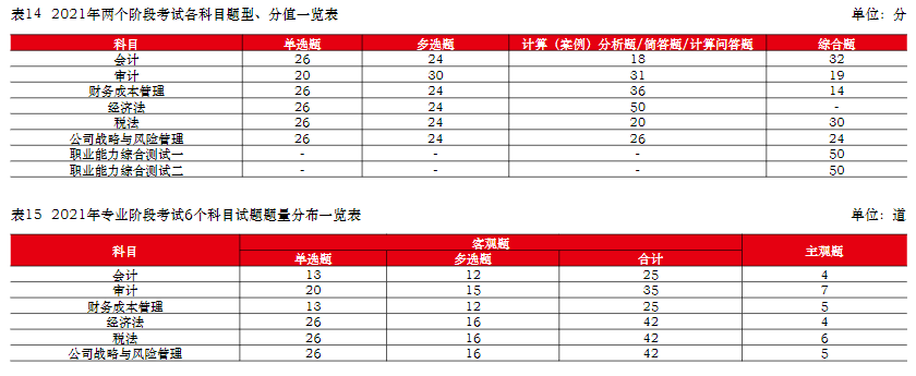  中注協(xié)：注會(huì)六科最新難度排序已公布！它居然是最簡(jiǎn)單的...