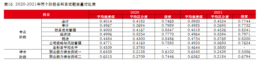  中注協(xié)：注會(huì)六科最新難度排序已公布！它居然是最簡(jiǎn)單的...