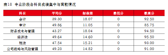  中注協(xié)：注會(huì)六科最新難度排序已公布！它居然是最簡(jiǎn)單的...