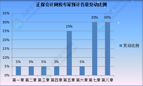 2022初級(jí)會(huì)計(jì)職稱(chēng)《初級(jí)會(huì)計(jì)實(shí)務(wù)》教材變動(dòng)預(yù)測(cè)及備考方法指導(dǎo)