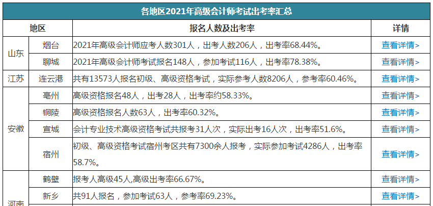 高會(huì)棄考率高嗎？有多少人參加考試？