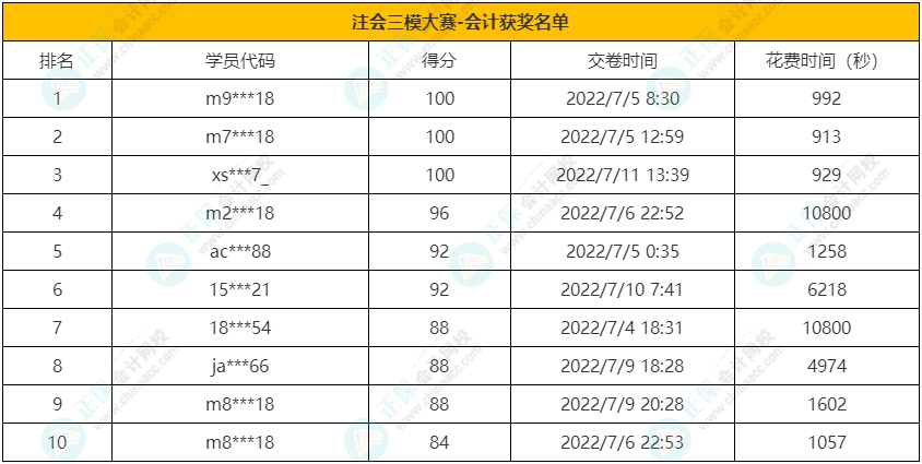 注會《會計》獲獎名單