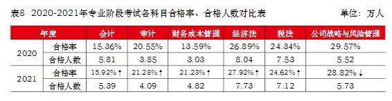 注冊(cè)會(huì)計(jì)師難考嗎？