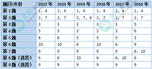 2022高會(huì)考試各章節(jié)會(huì)怎么出題？