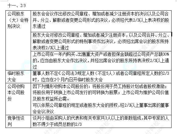 2022中級會計(jì)職稱中級經(jīng)濟(jì)法數(shù)字相關(guān)考點(diǎn)（五）