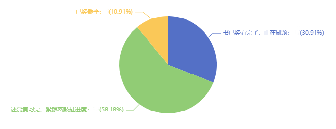 中級(jí)會(huì)計(jì)考試在即 還有近40%考生還沒(méi)學(xué)完 進(jìn)度慢怎么辦？