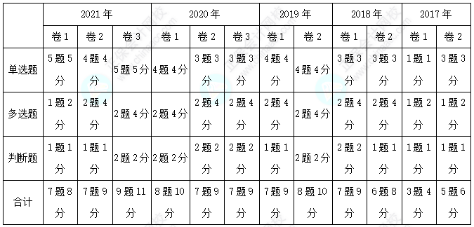 歷年三科客觀題各章分值分布分析！