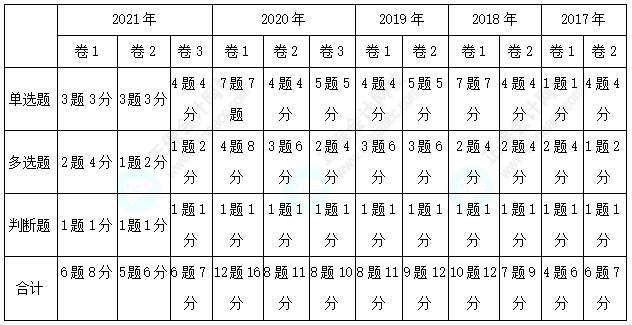 歷年三科客觀題各章分值分布分析！