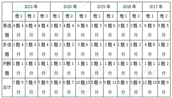 歷年三科客觀題各章分值分布分析！