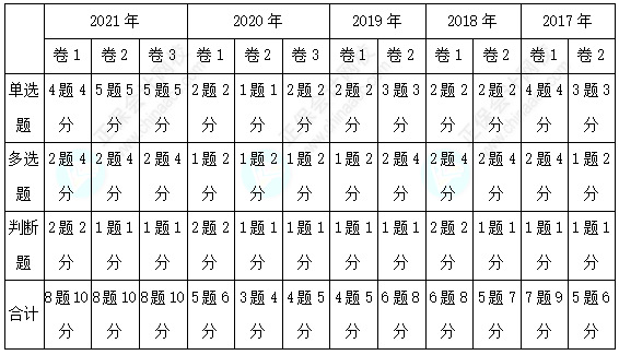 歷年三科客觀題各章分值分布分析！