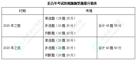 歷年三科客觀題各章分值分布分析！