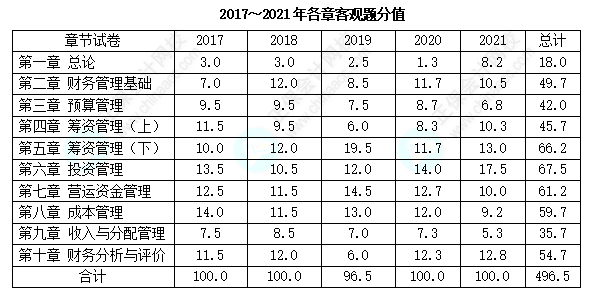 歷年三科客觀題各章分值分布分析！