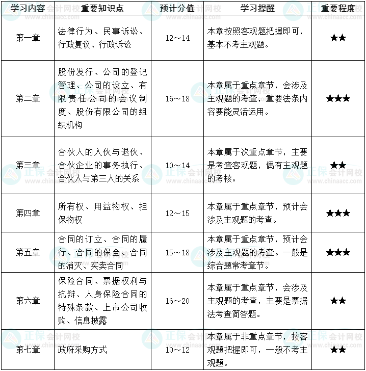 仔細(xì)讀！中級(jí)會(huì)計(jì)經(jīng)濟(jì)法沖刺階段學(xué)習(xí)方法及注意事項(xiàng)