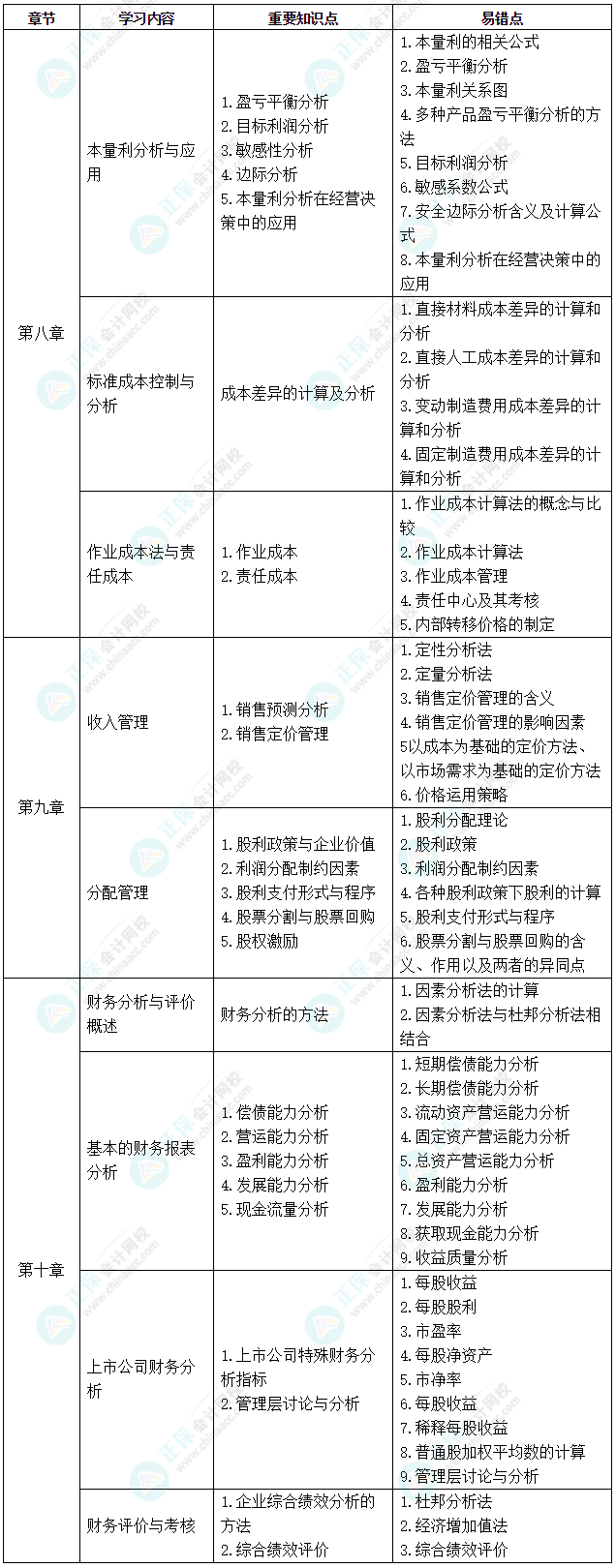 中級(jí)《財(cái)務(wù)管理》考前2個(gè)月沖刺學(xué)習(xí)計(jì)劃及重要知識(shí)點(diǎn)、易錯(cuò)點(diǎn)