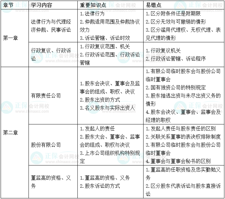 2022中級會計經(jīng)濟(jì)法考前沖刺學(xué)習(xí)計劃及重要知識點、易錯點