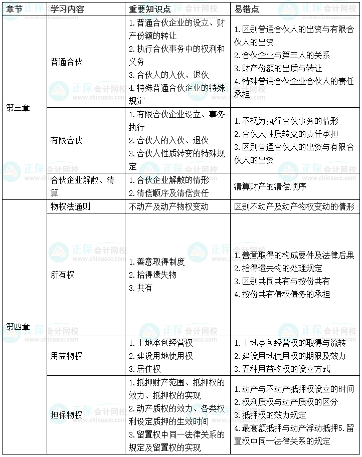 2022中級會計經(jīng)濟(jì)法考前沖刺學(xué)習(xí)計劃及重要知識點、易錯點