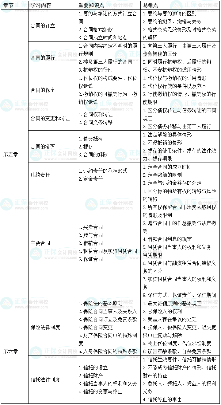 2022中級會計經(jīng)濟(jì)法考前沖刺學(xué)習(xí)計劃及重要知識點、易錯點