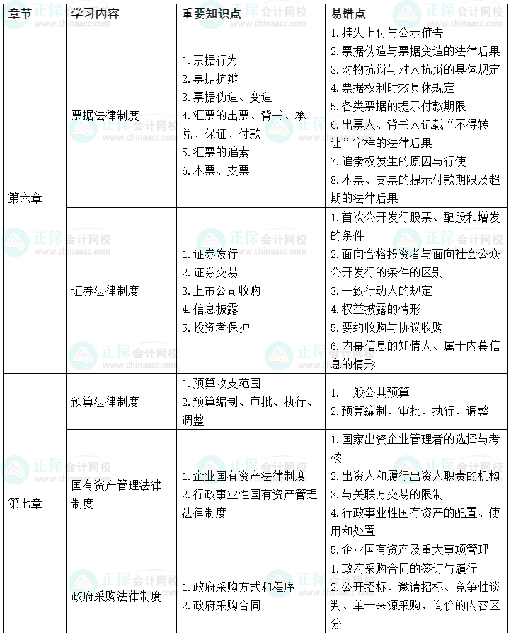 2022中級會計經(jīng)濟(jì)法考前沖刺學(xué)習(xí)計劃及重要知識點、易錯點