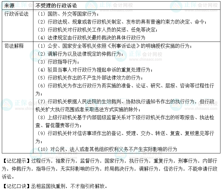 【速記口訣1】中級會計《經(jīng)濟法》考前速記-法院“不受理”的行政訴訟