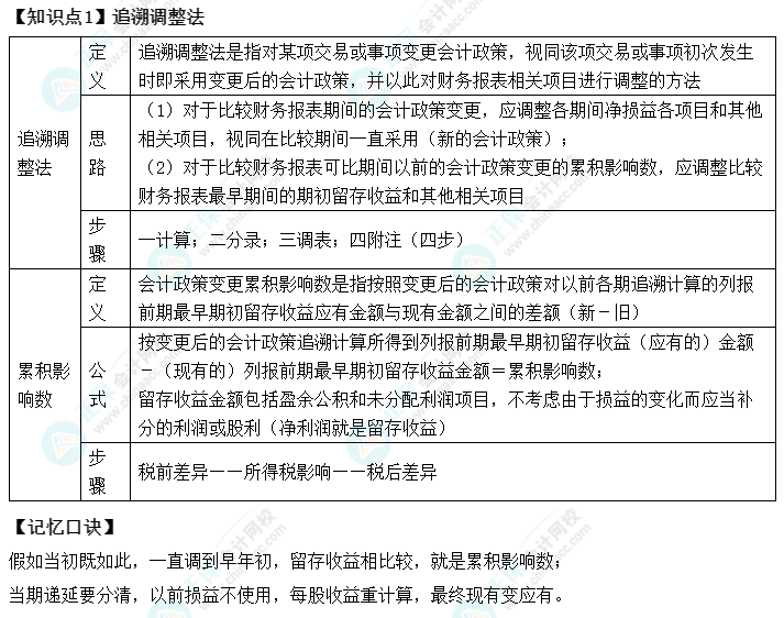 【速記口訣1】《中級會計實務》考前速記-追溯調整法