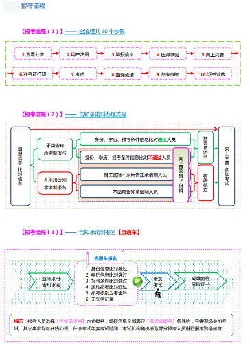 太原2022年經(jīng)濟師考試報名入口及流程