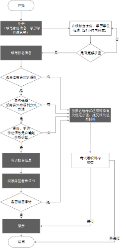 2022年初級經(jīng)濟師報名流程