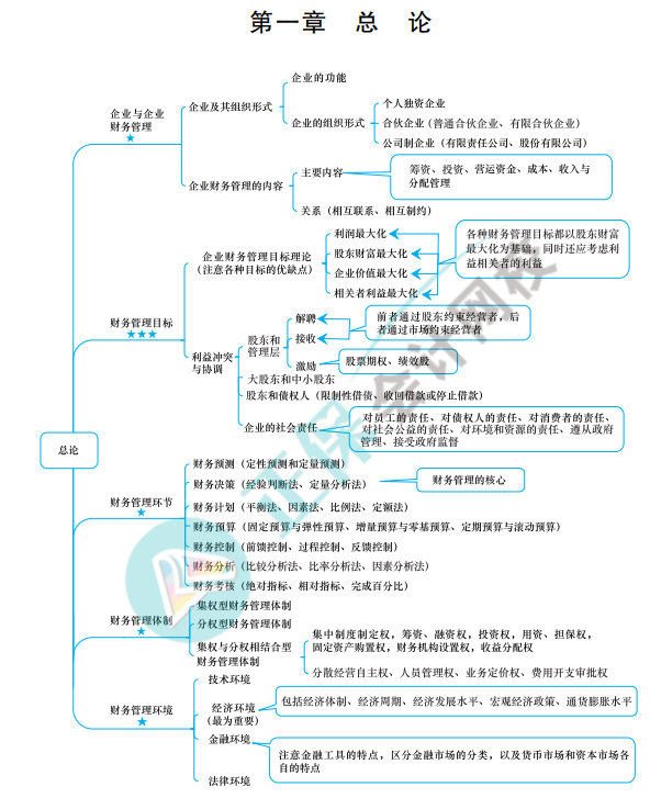 財務(wù)管理思維導(dǎo)圖