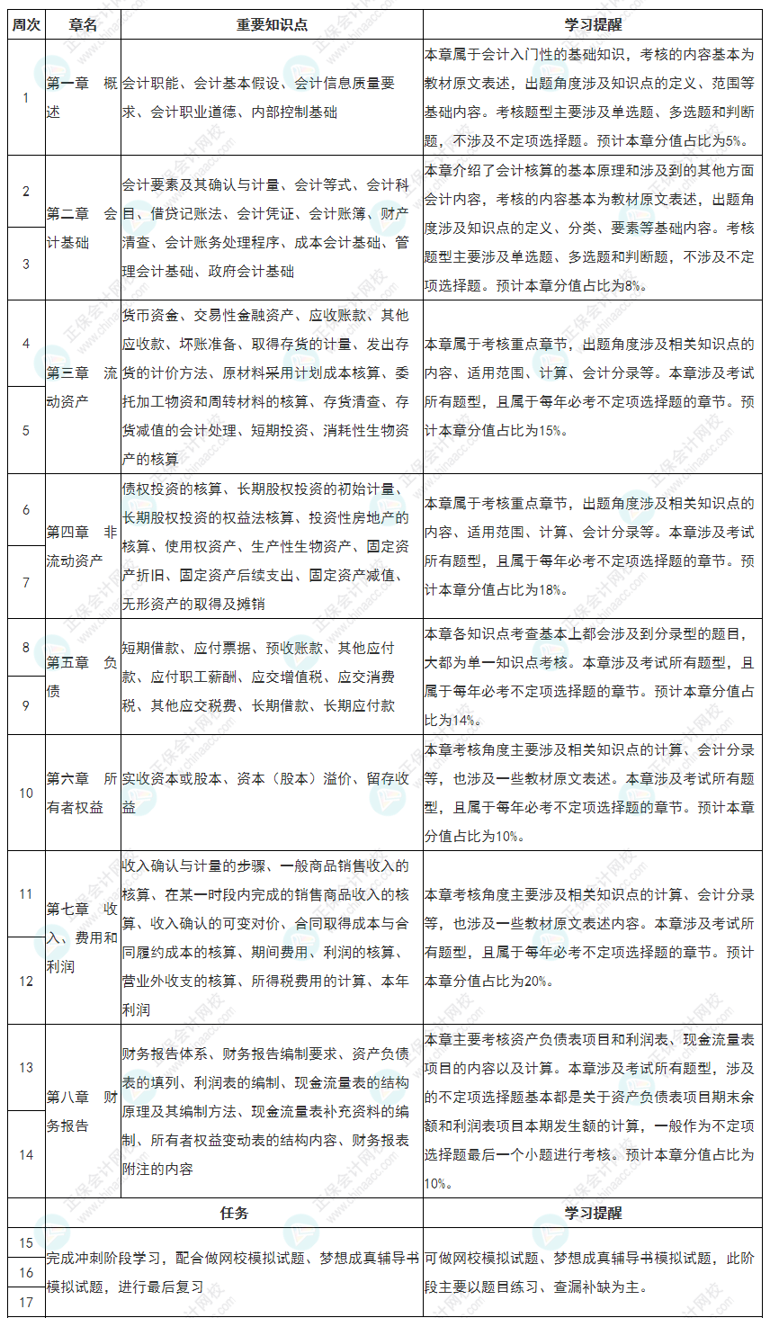 教材大變！2022初級(jí)會(huì)計(jì)《初級(jí)會(huì)計(jì)實(shí)務(wù)》全年備考計(jì)劃表更新！